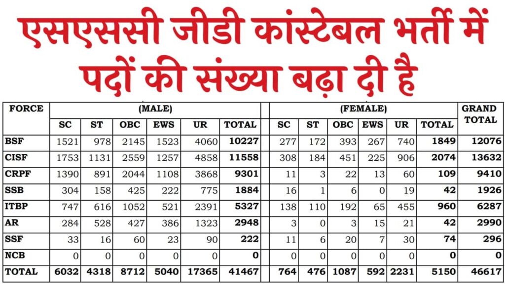 SSC GD Vacancy increase