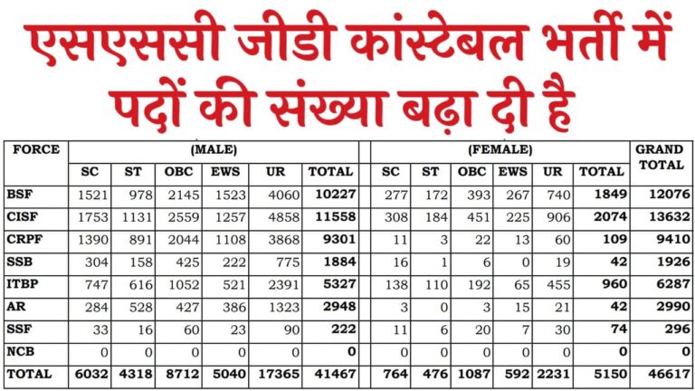 SSC GD Vacancy increase