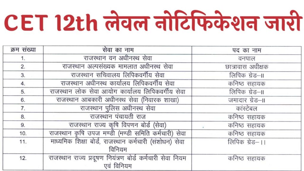 Rajasthan CET 12th Level Notification