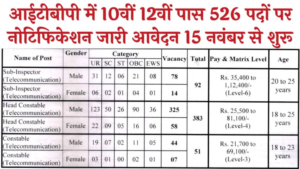 ITBP Telecom Vacancy