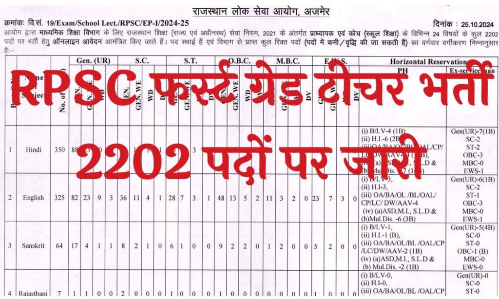 RPSC 1st Grade Teacher Vacancy